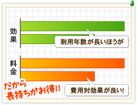 耐用年数が長いほうが費用対効果が良い!だから長持ちがお得!!