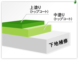 外壁塗装の工程