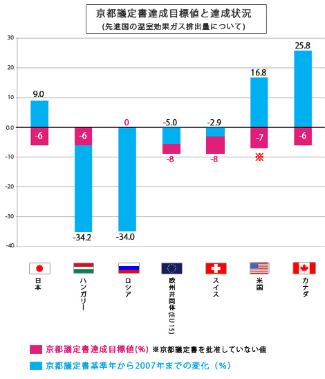 京都議定書達成目標値と達成状況
(先進国の温室効果ガス排出量について)