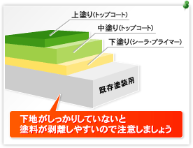 下地がしっかりしていないと塗料が剥離しやすいので注意しましょう